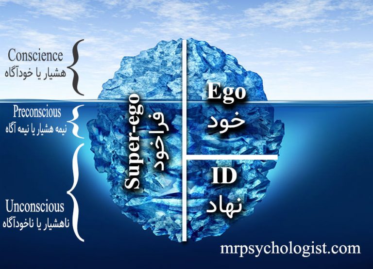 ساختار شخصیت از دیدگاه فروید: نهاد (Id)، خود (Ego) و فراخود (Super-ego)