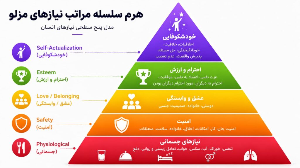 سطوح هرم سلسله مراتب نیازهای مزلو